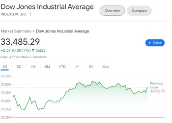 Dow Jones: Understanding the World’s Most Widely-Recognized Stock Market Index