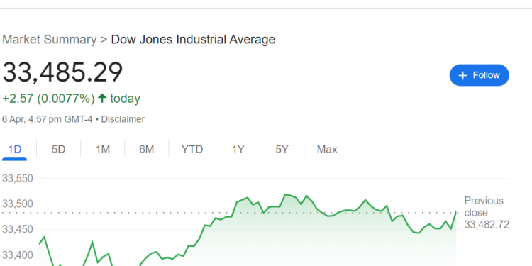 Dow Jones: Understanding the World’s Most Widely-Recognized Stock Market Index