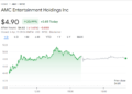 AMC Stock: Understanding its Current Status and Potential Future