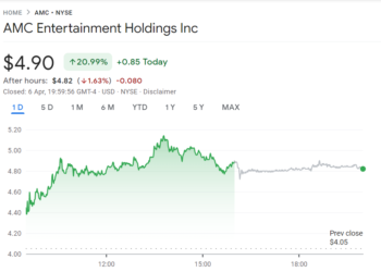 AMC Stock: Understanding its Current Status and Potential Future
