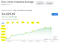 keeping up with the Dow Jones Today: Latest Updates and Analysis
