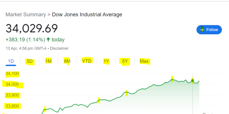 keeping up with the Dow Jones Today: Latest Updates and Analysis